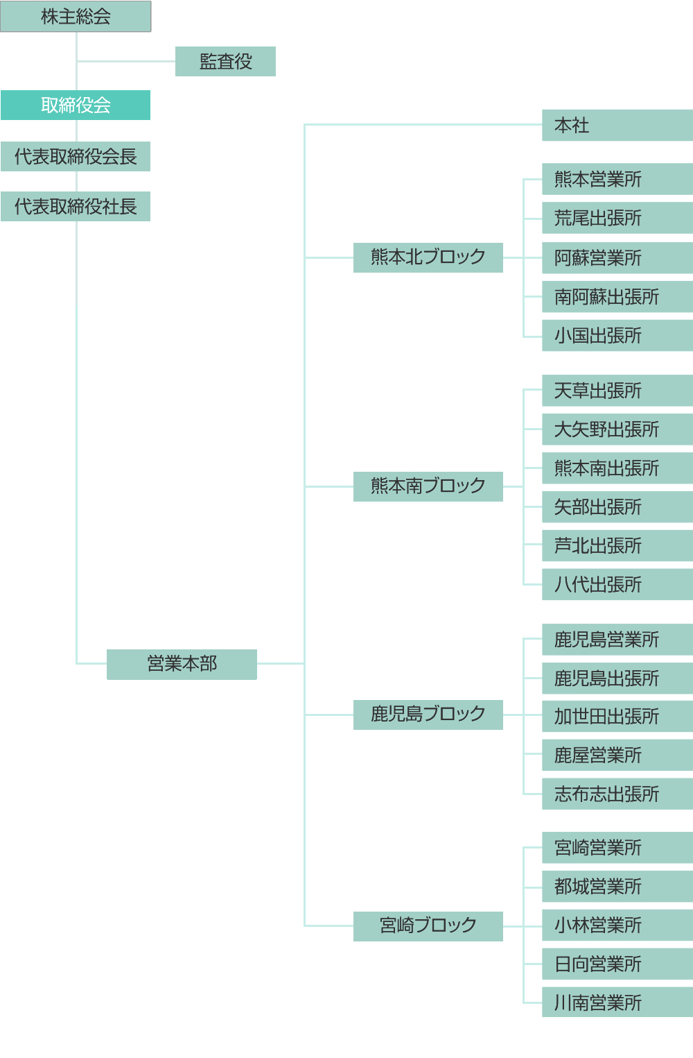 組織図